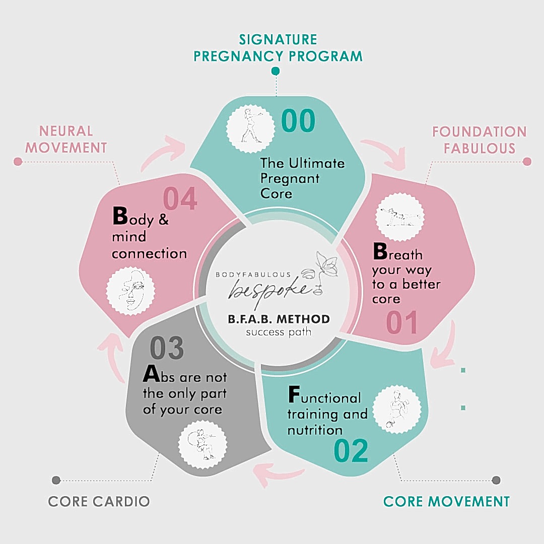 bfabmethod-bodyfabulous-fitness-pregnancy-postnatal-perimenopause-female-fitness-dahlas